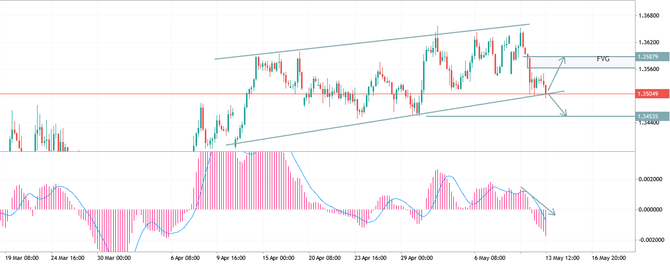 GBPUSD is testing the lower trendline