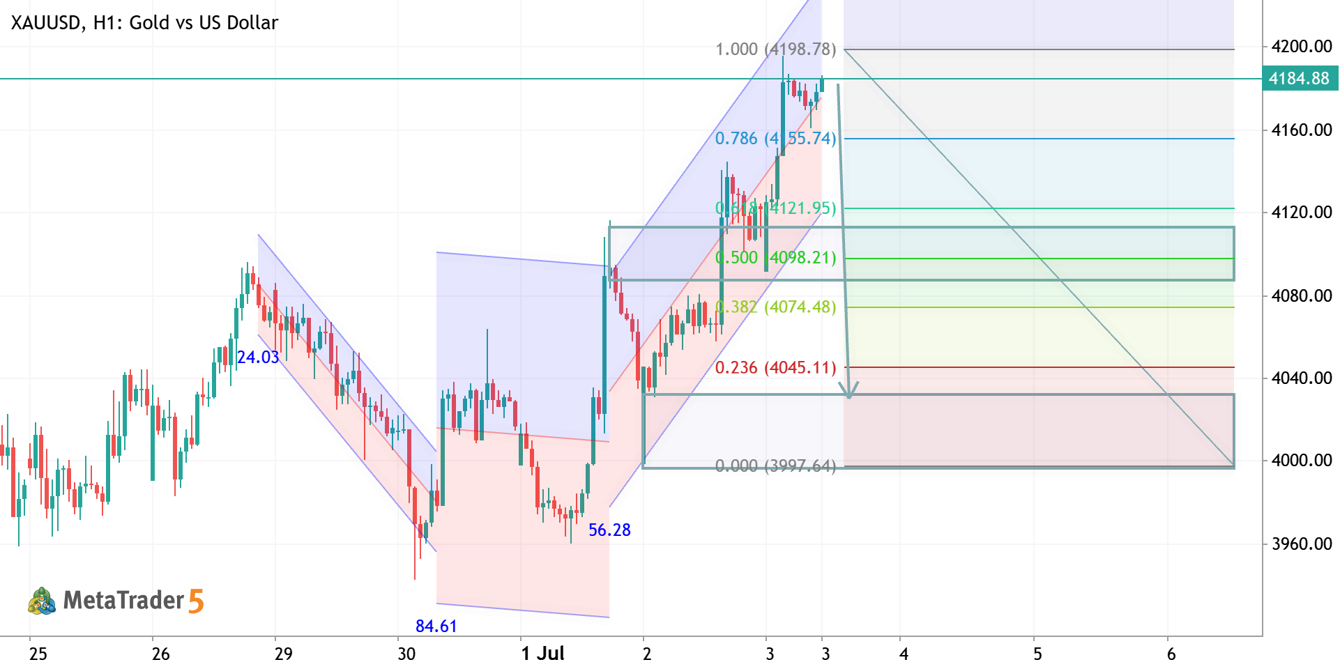 XAUUSD H1 ANALYSIS