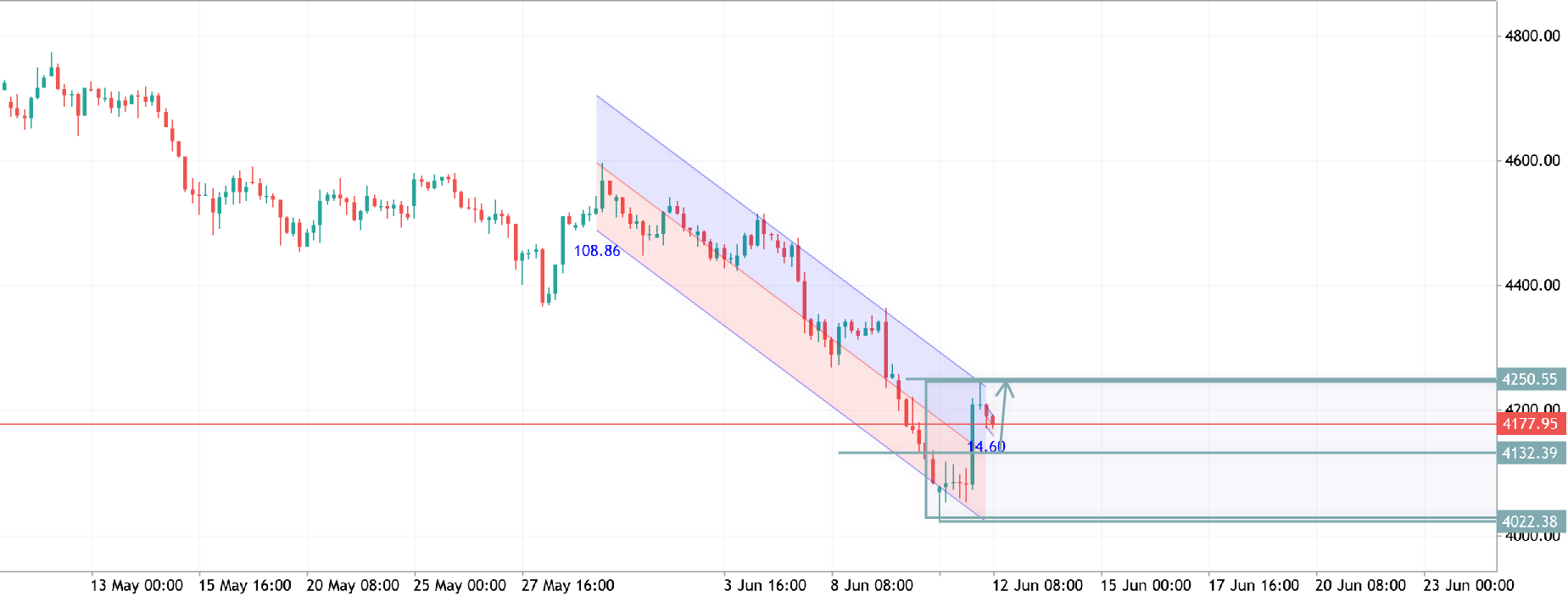 XAUUSD H4 ANALYSIS