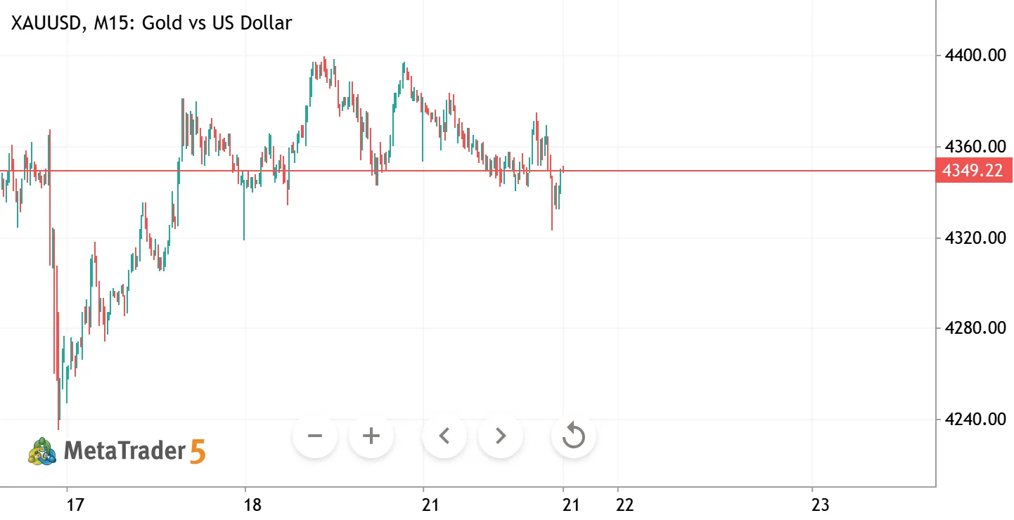 XAUUSD