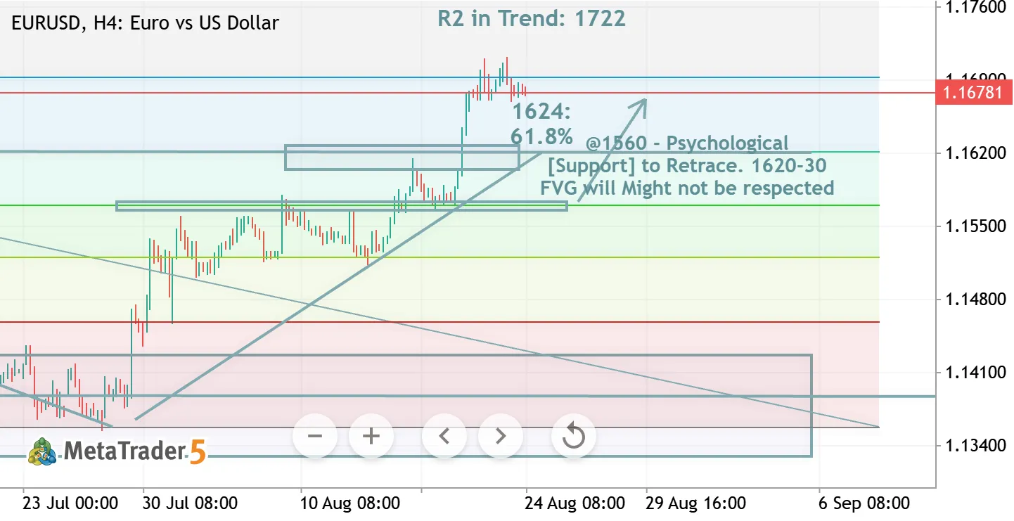 EURUSD Bullish till Mid Week 24th Aug