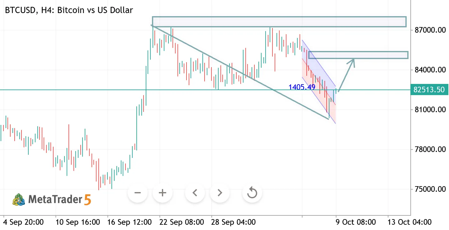 BTCUSD H4 ANALYSIS