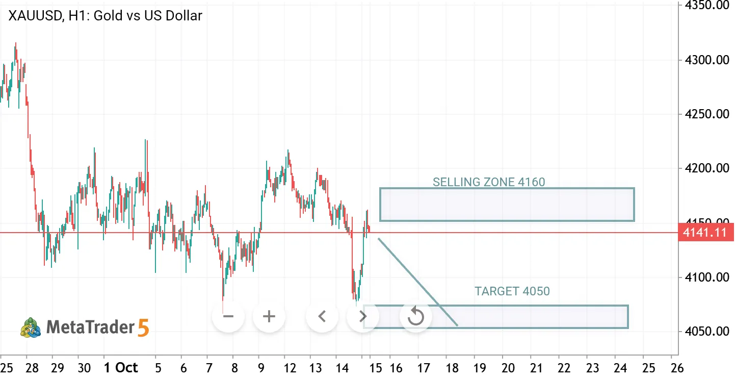 XAUUSD H1 – Bearish Continuation Toward 4050