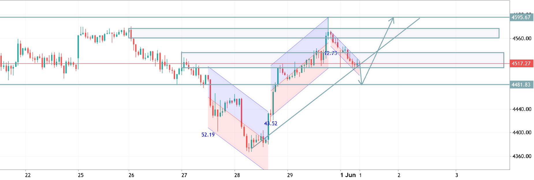 XAUUSD H1 ANALYSIS