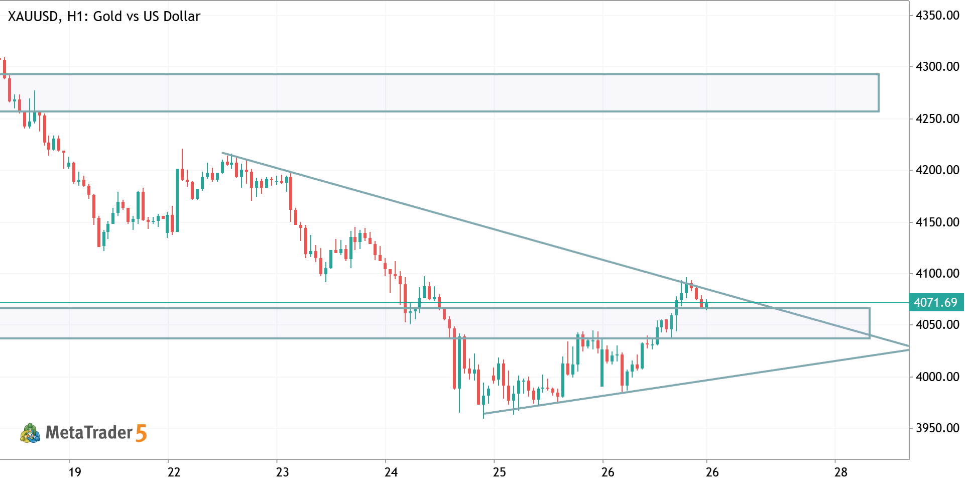 XAUUSD – Falling Wedge Breakout Setup | H1 🪙