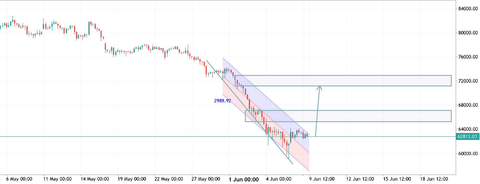 BTCUSD H4 ANALYSIS