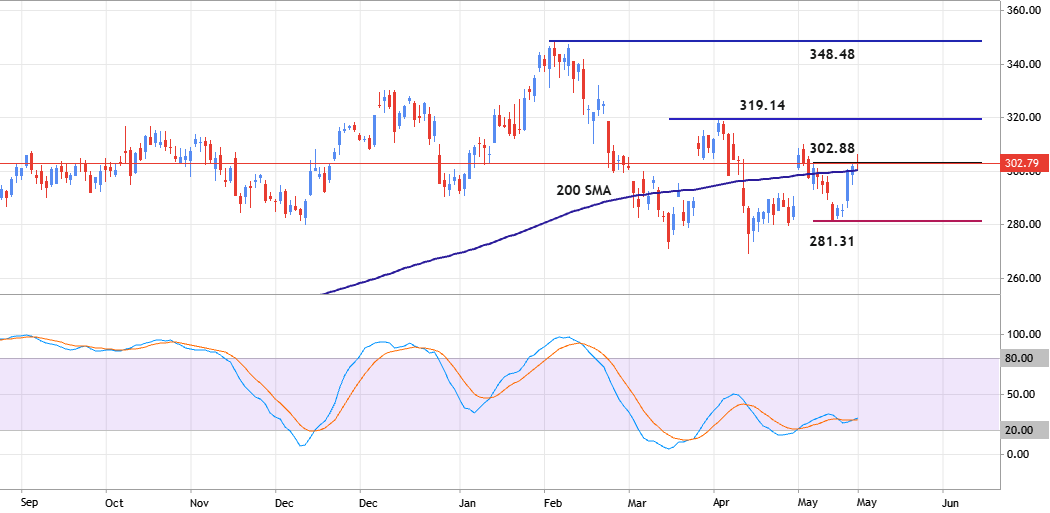 GE - Daily Ranging for Direction