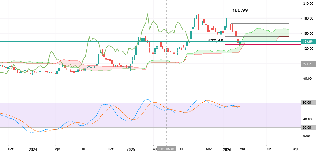 Trading Ideas for 2026: BABA - Technical Forecast and Levels