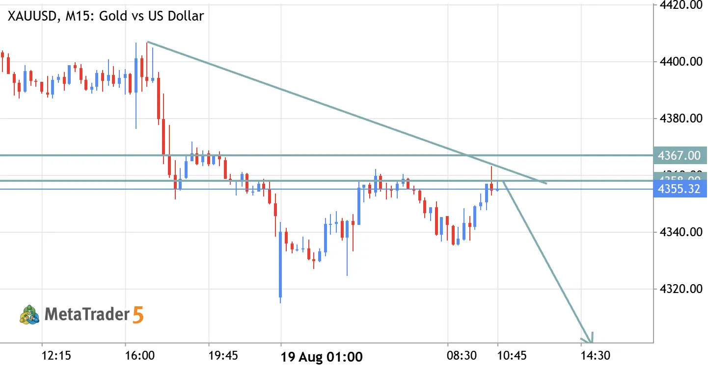 XAUUSD (Gold) Sell Setup – Bearish Momentum Breakdown