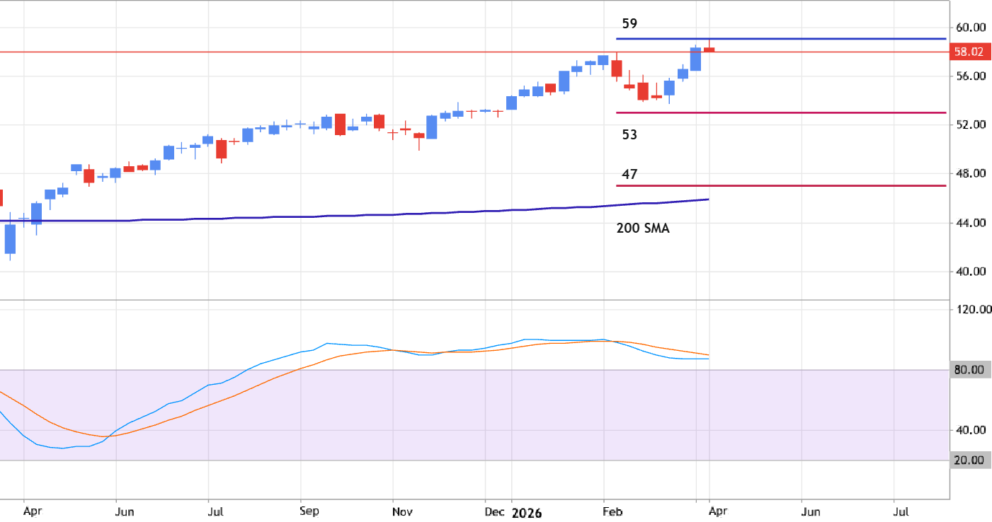EQAL - Long-Term Technical Forecast and Levels