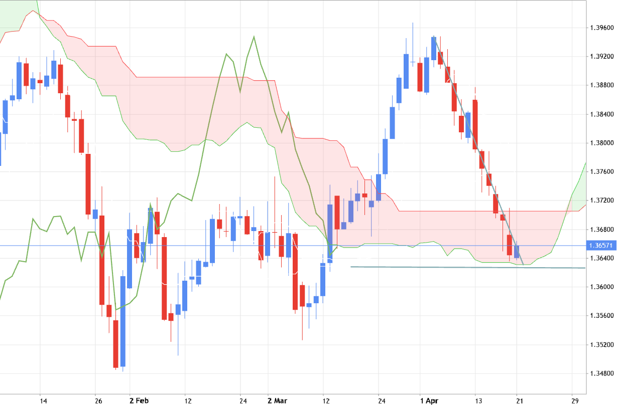 USDCAD - possible daily bearish reversal