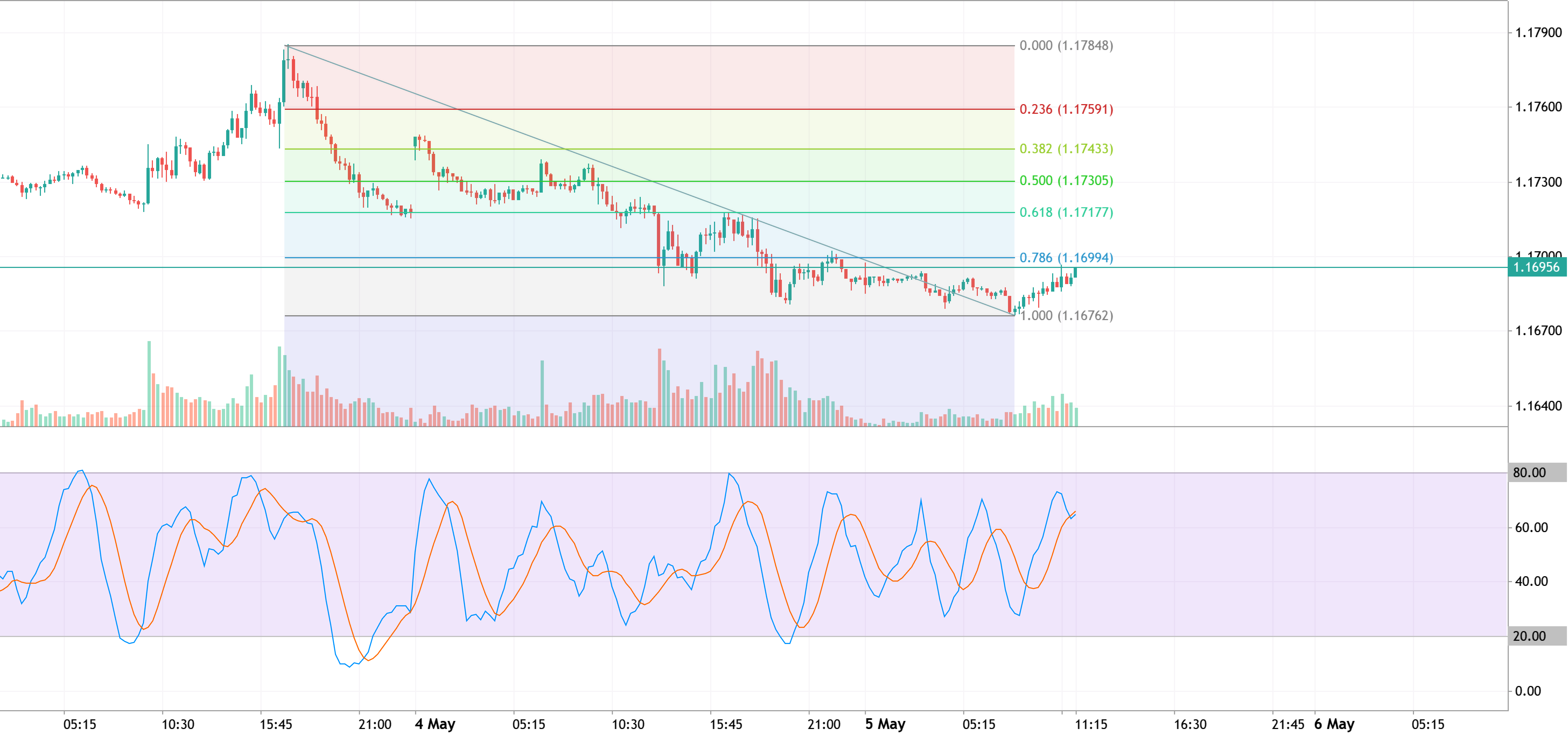 EURUSD