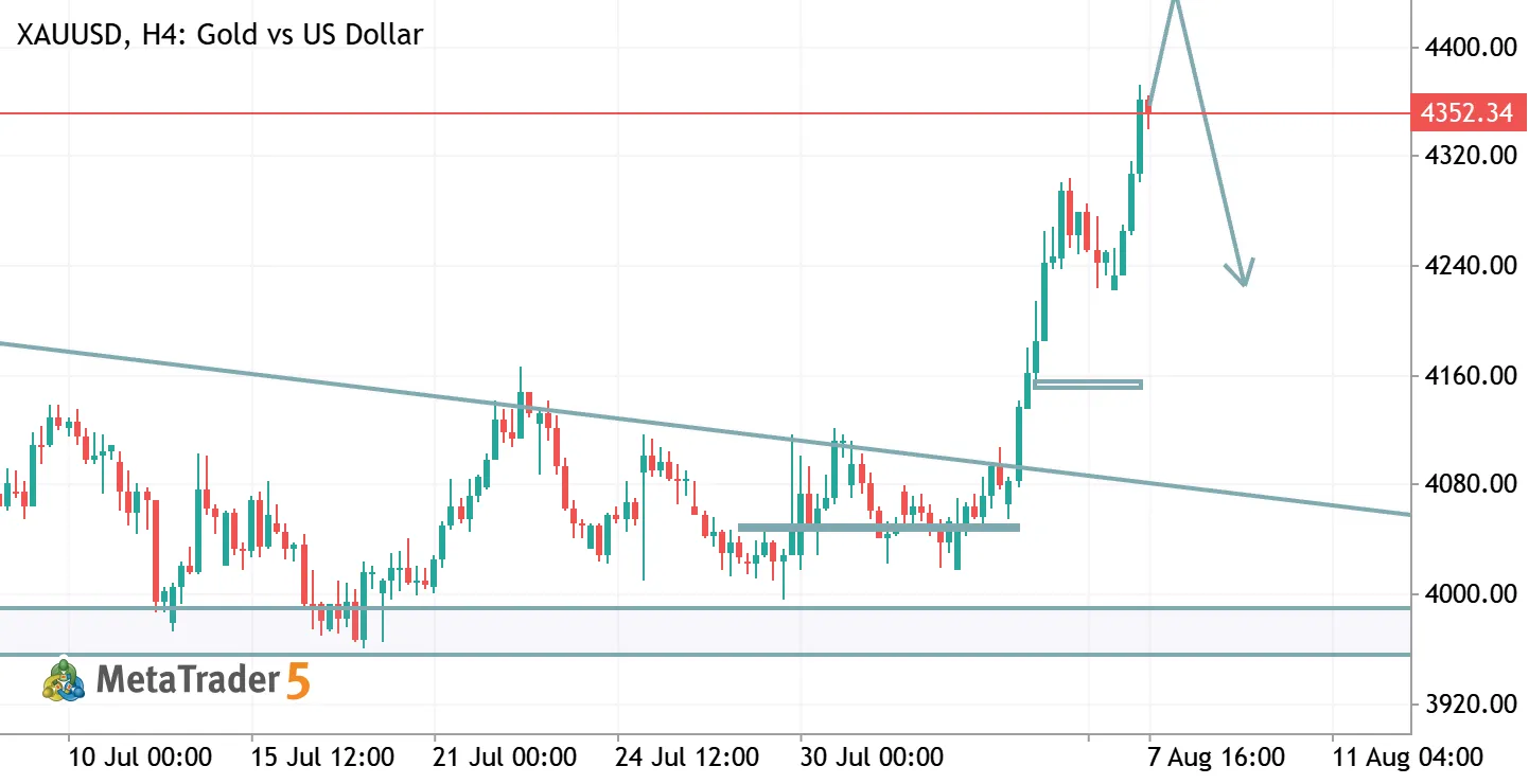 GOLD (XAU/USD) MACRO RALLY & HEAVY RESISTANCE REJECTION SETUP