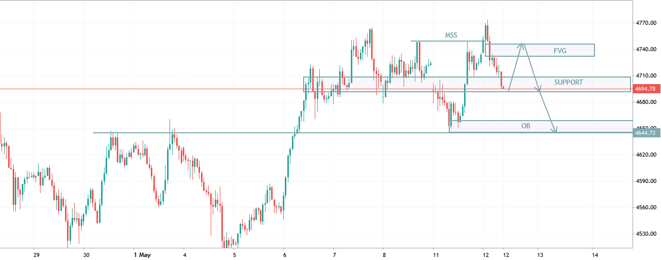 XAUUSD (Gold) Analysis
