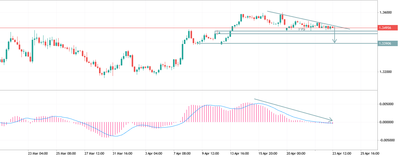 GBPUSD H4 Bearish Continuation from FVG Zone