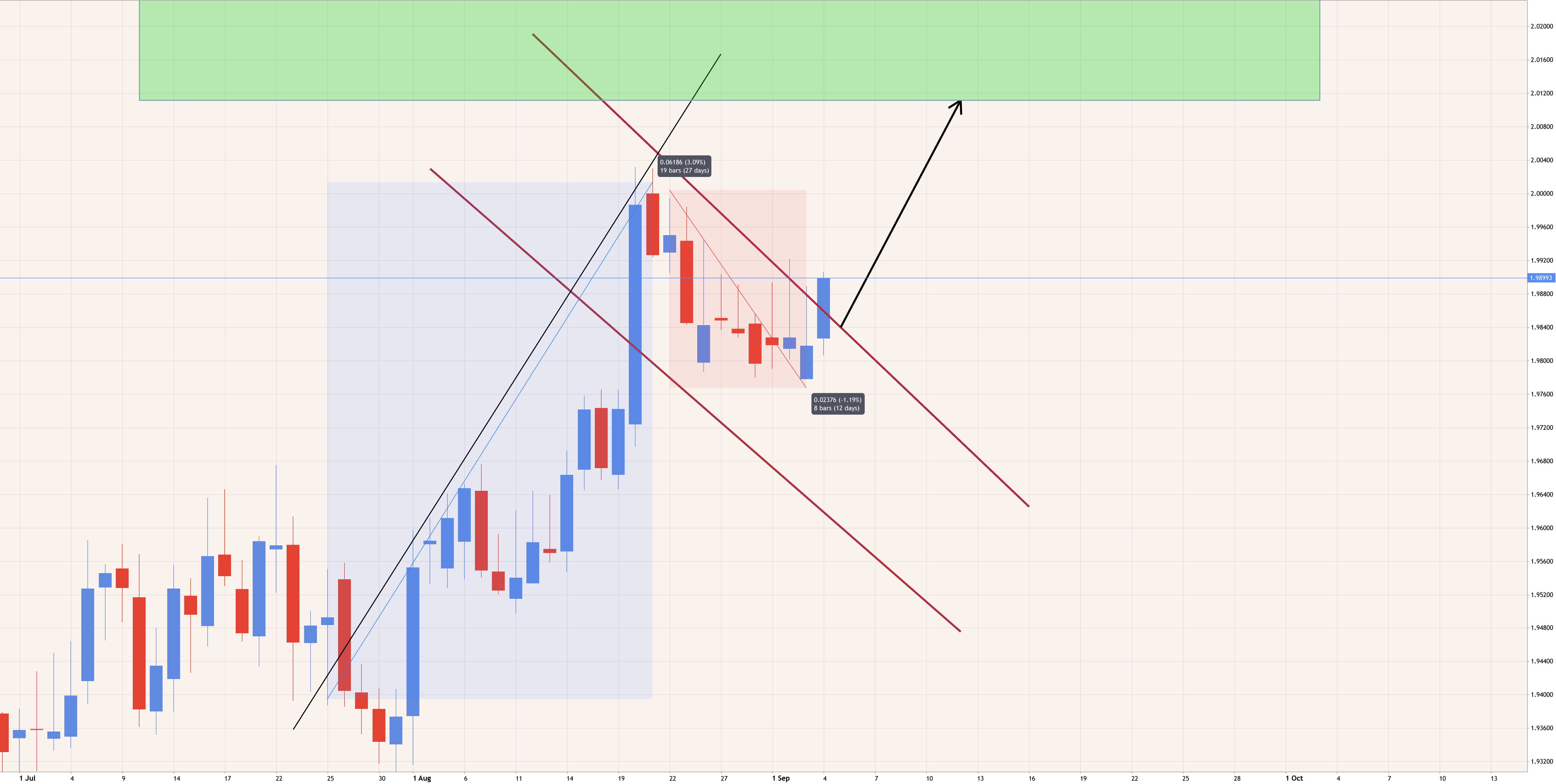 EURNZD: Rose steadily and created a Bullish Flag