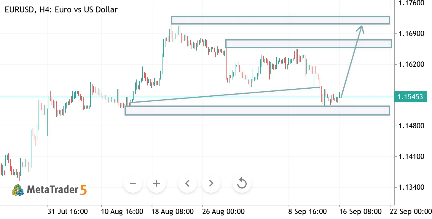 EURUSD H4 ANALYSIS