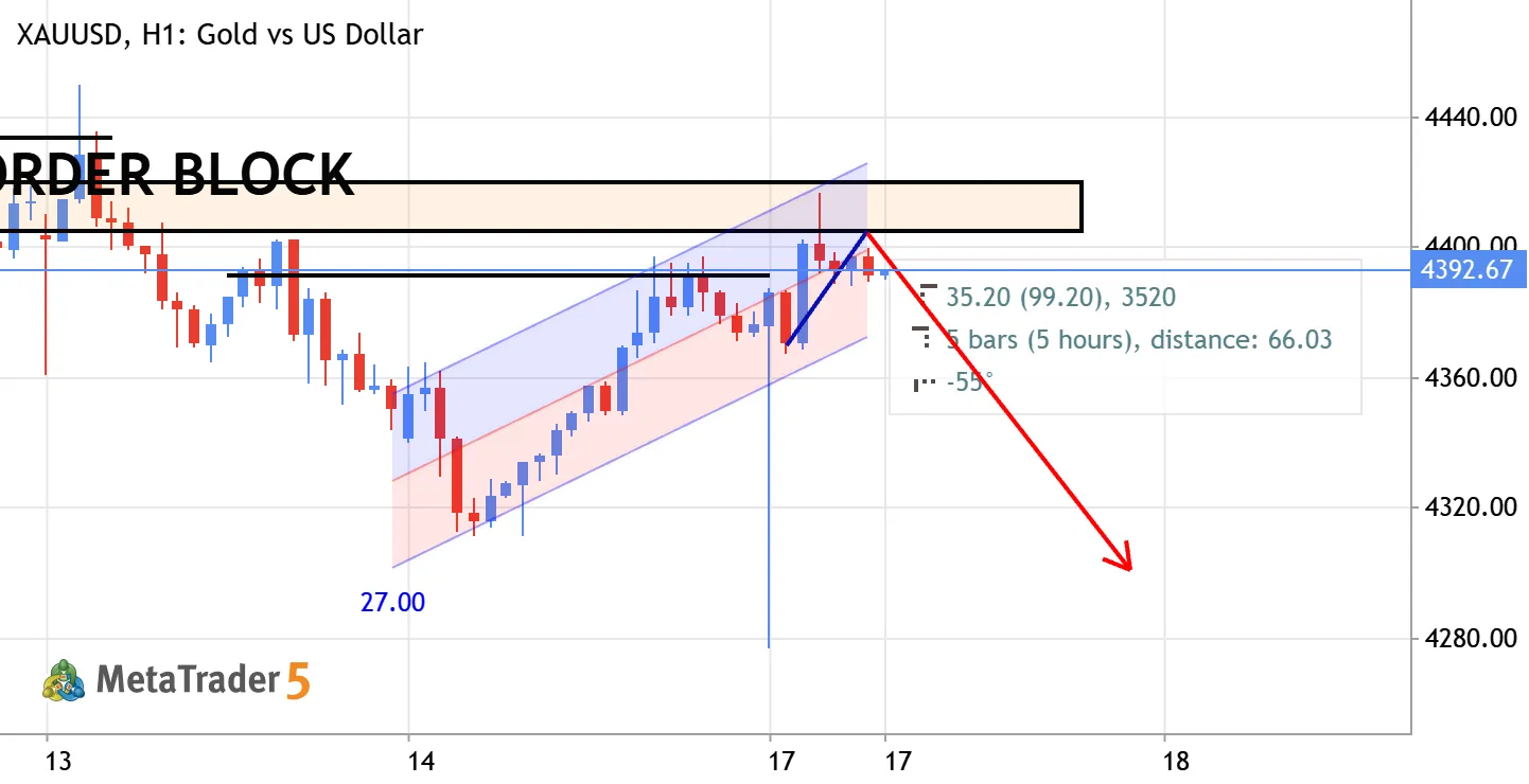 🔥XAU/USD (Gold) Analysis Setup
