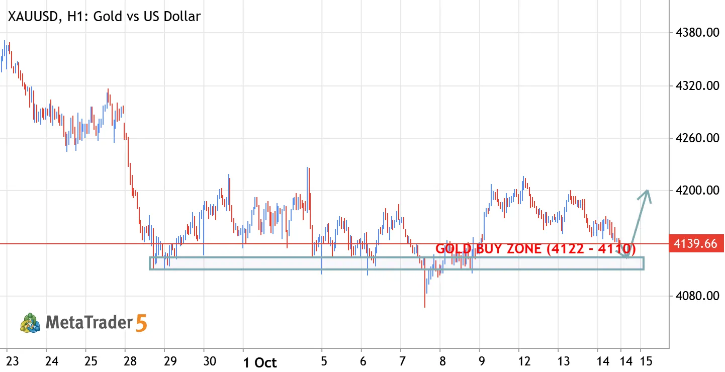 XAUUSD (Gold) – 4110 Demand Zone: Bullish Rebound Loading