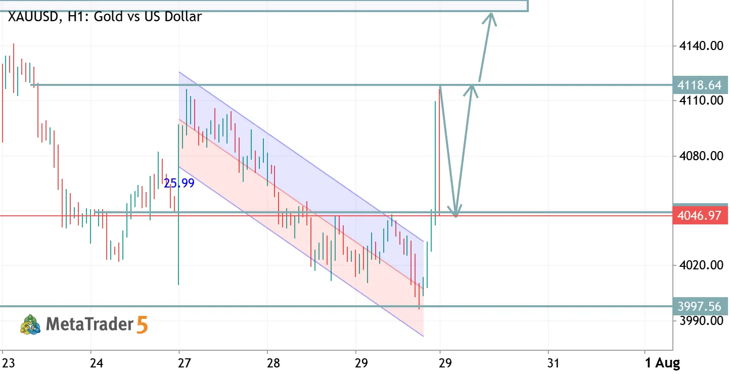 XAUUSD TRADE IDEA