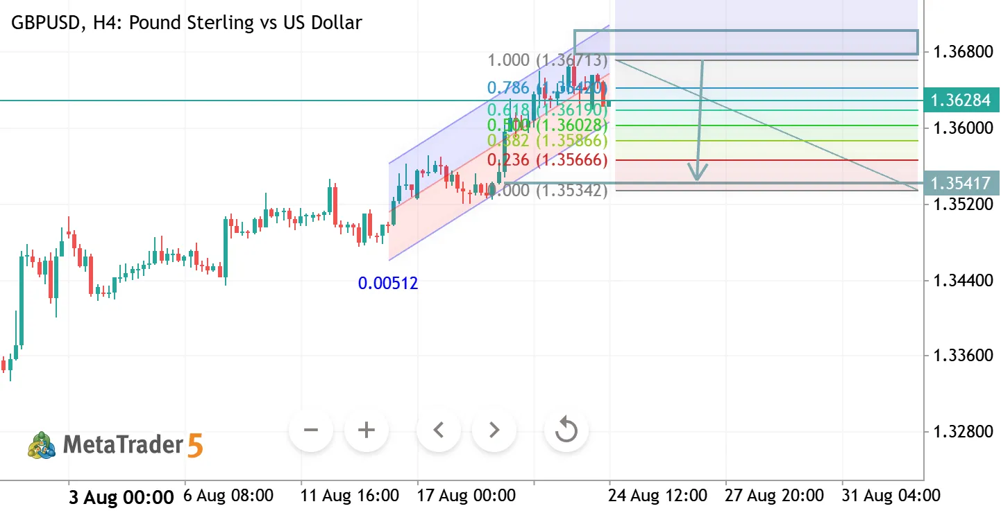 GBPUSD H4 ANALYSIS