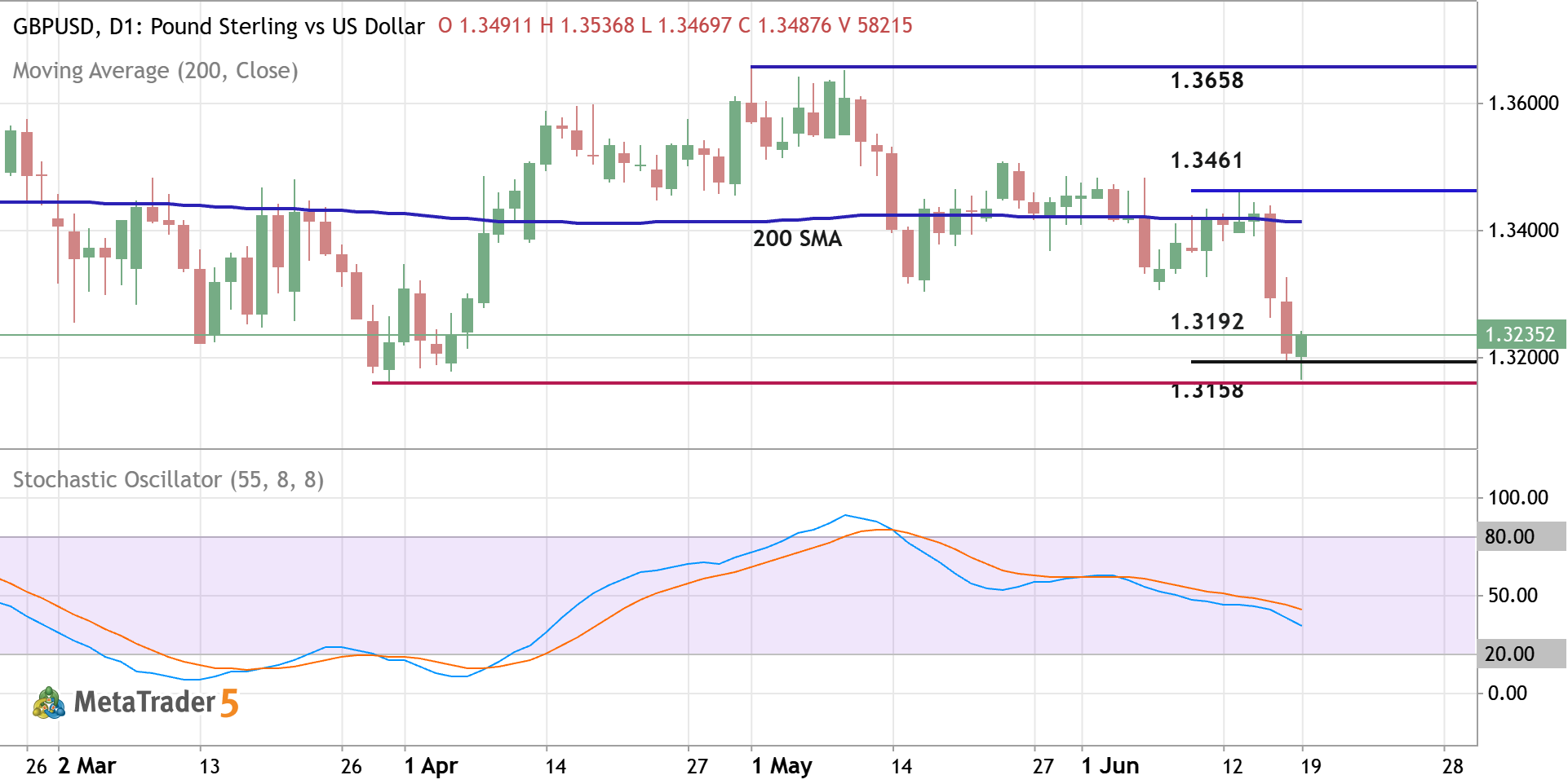 GBPUSD - Daily Trading Forecast