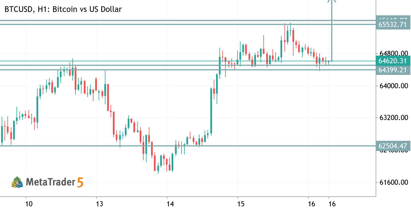 BTCUSD TRADE IDEA