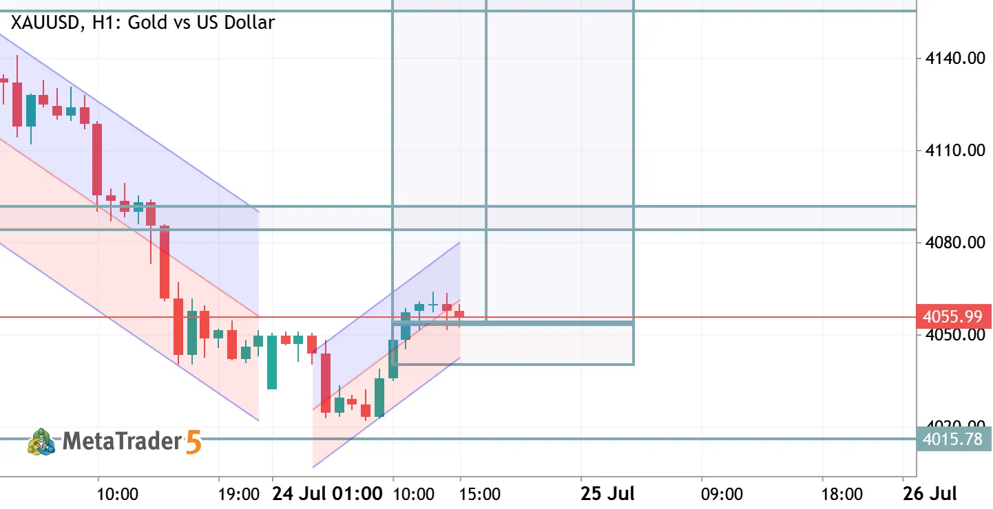 XAUUSD TRADE IDEA