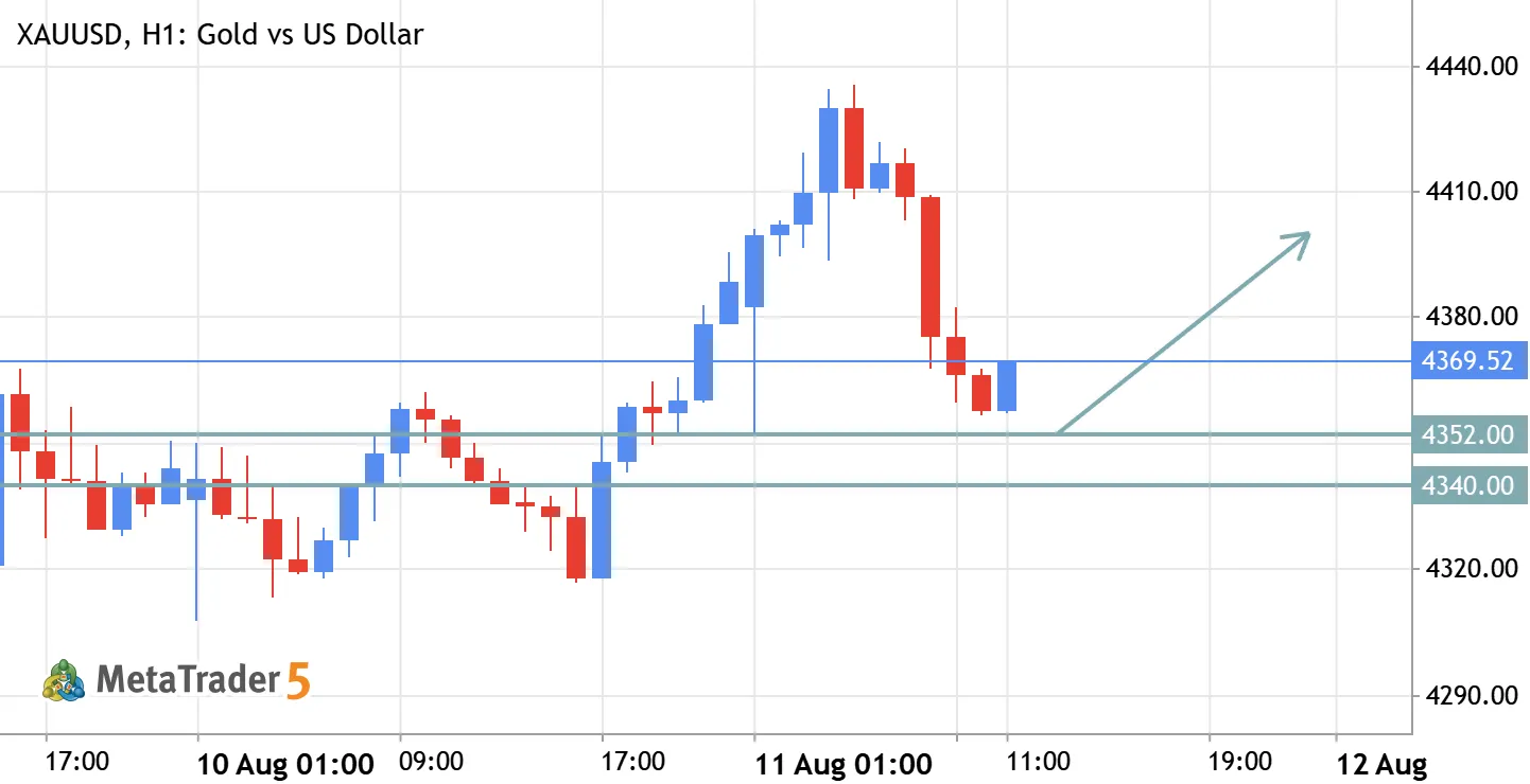 XAU/USD (Gold) Buy Setup – Bullish Continuation