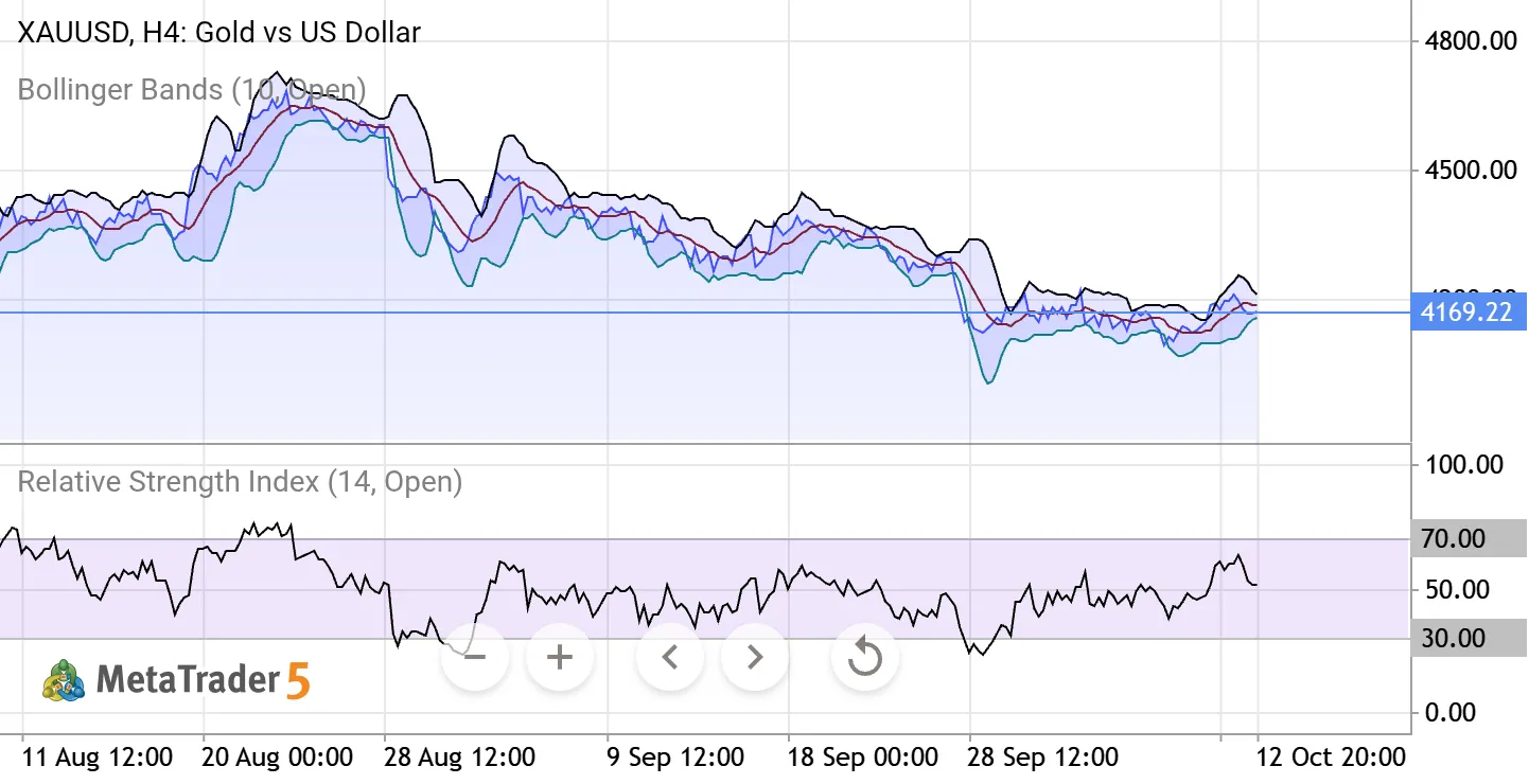 XAUUSD H4: Bollinger Bands & RSI | Key Levels and Market Outlook