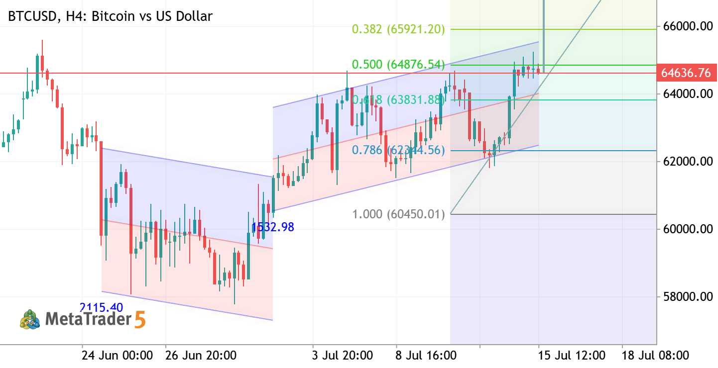 BTCUSD H4 ANALYSIS