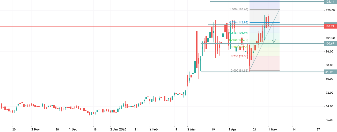 Brent (XBRUSD) Analysis