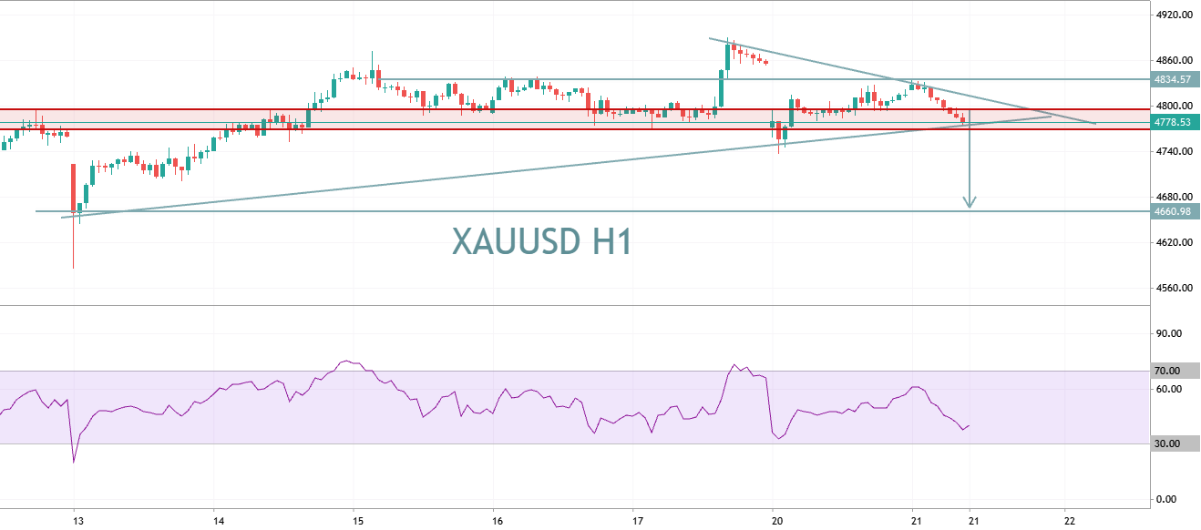 XAUUSD H1 – Bearish Breakdown Setup