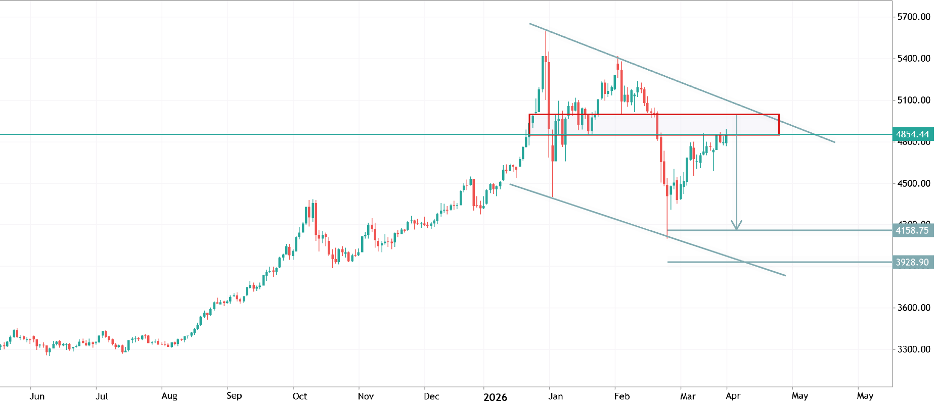 Gold analysis D1