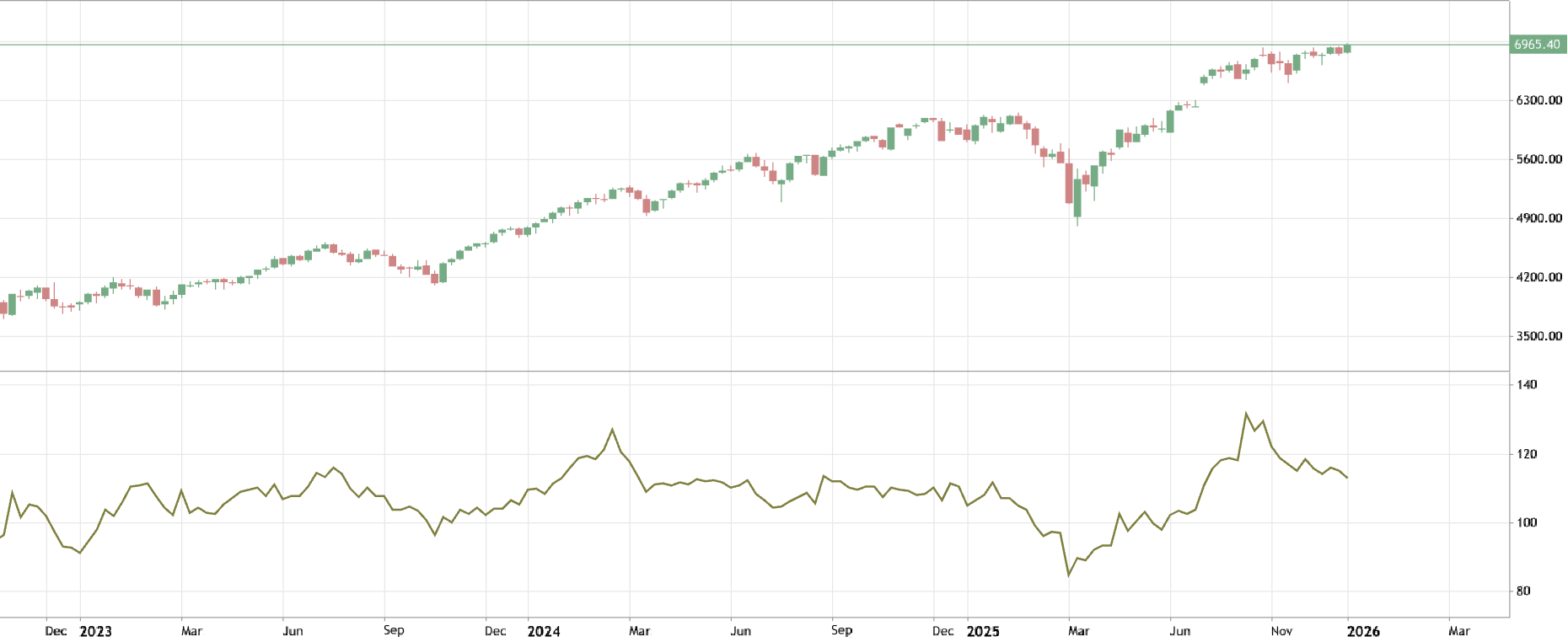 Momentum Indicator - Overbought/Oversold Levels approach