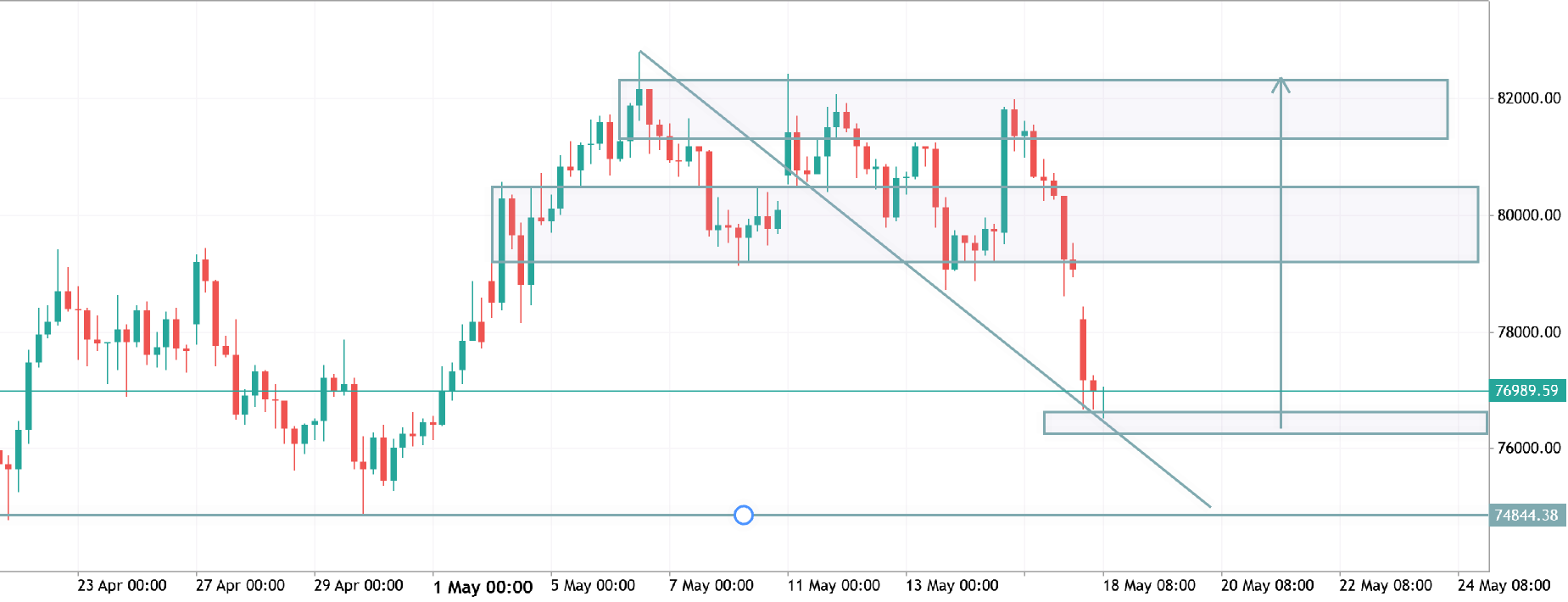 btcusd h4 analysis - bullish recovery