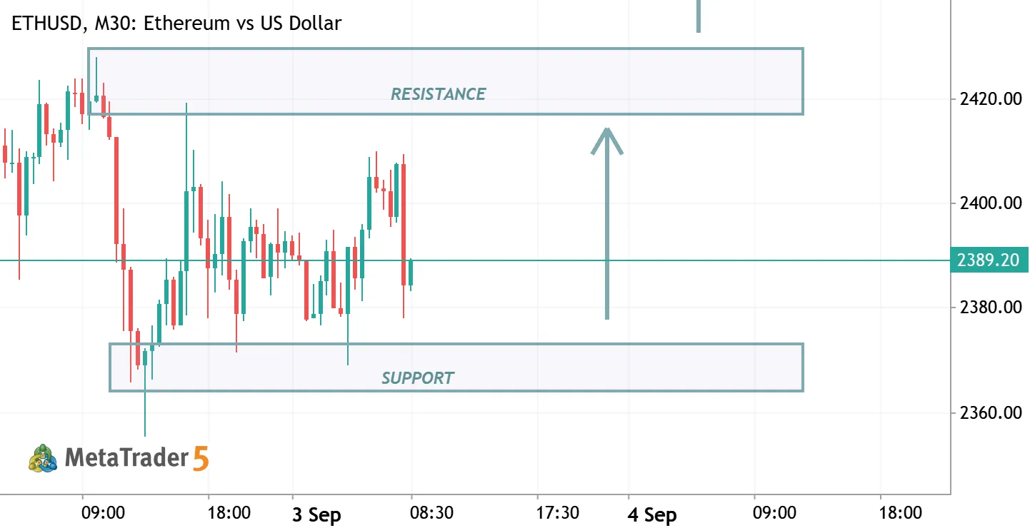 ETHUSD M30 – Bullish Reversal Opportunity from Support