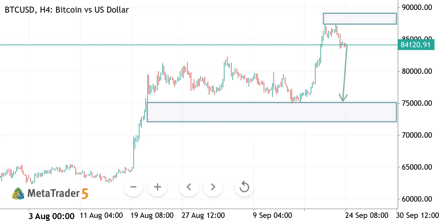 BTCUSD H4 ANALYSIS