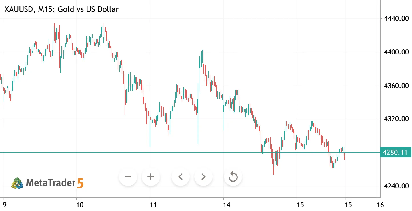XAUUSD