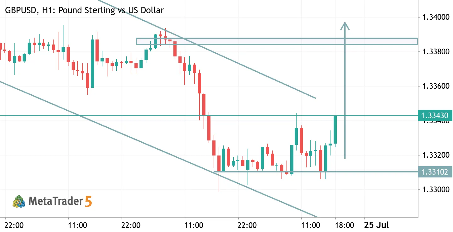 GBPUSD TRADE IDEA