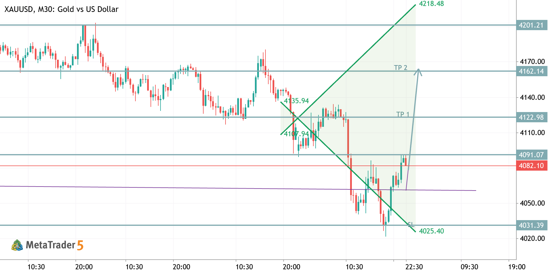 XAUUSD TRADE IDEA