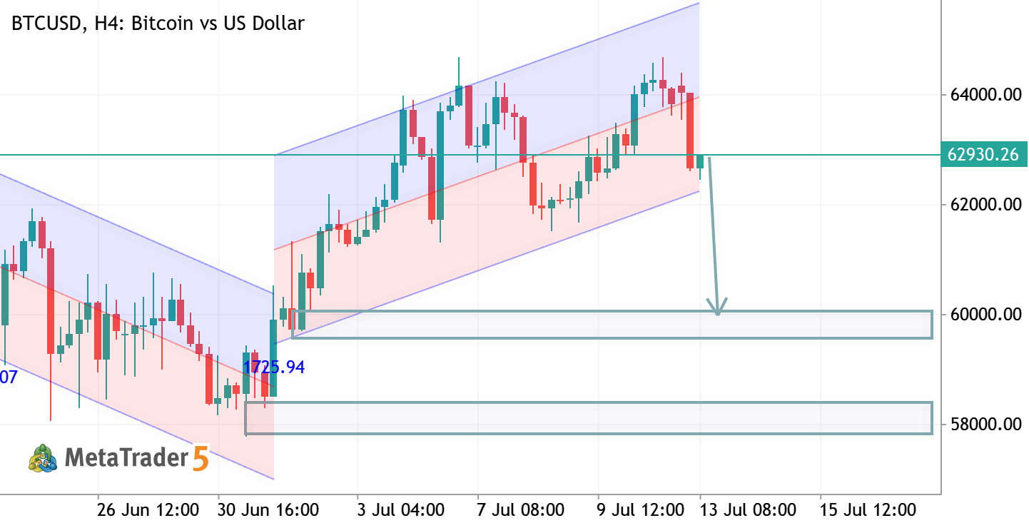 BTCUSD H4 ANALYSIS