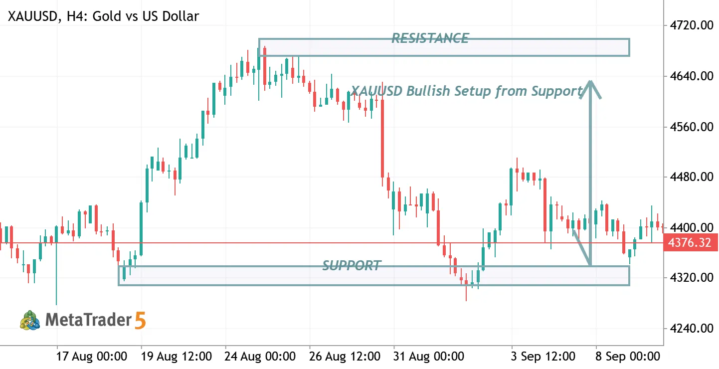 Gold On Monday 20-09-2026
