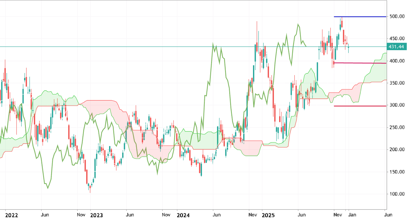 Trading Ideas for 2026: TSLA - Technical Forecast and Levels
