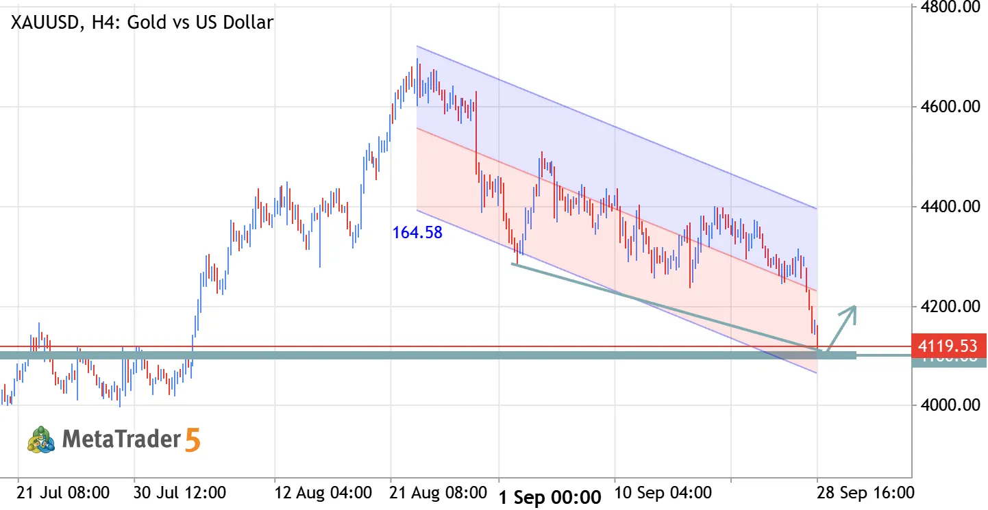 XAUUSD (Gold) – 4100 Support Reaction Buy Setup