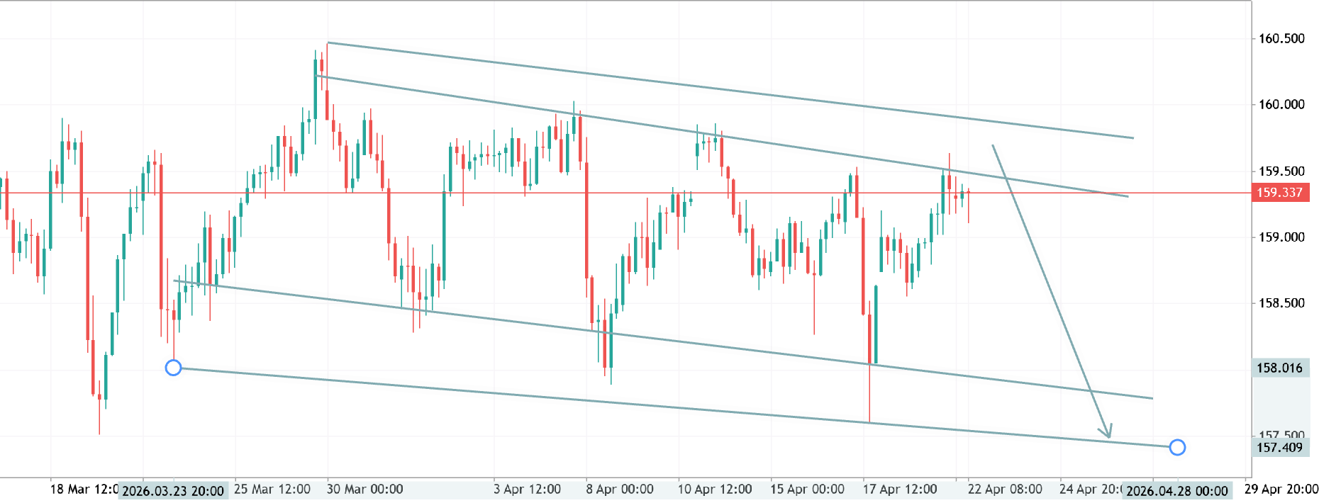 usdjpy h4 analysis