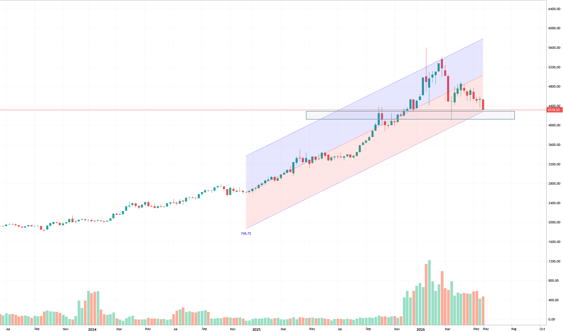 XAUUSD (Gold) Weekly Linear Regression Channel (Length 100) #2