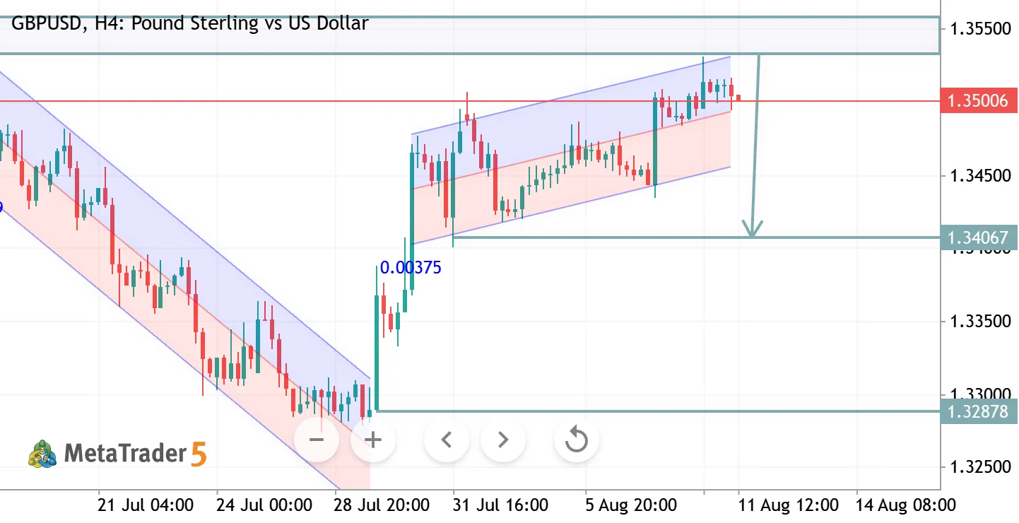 GBPUSD H4 ANALYSIS