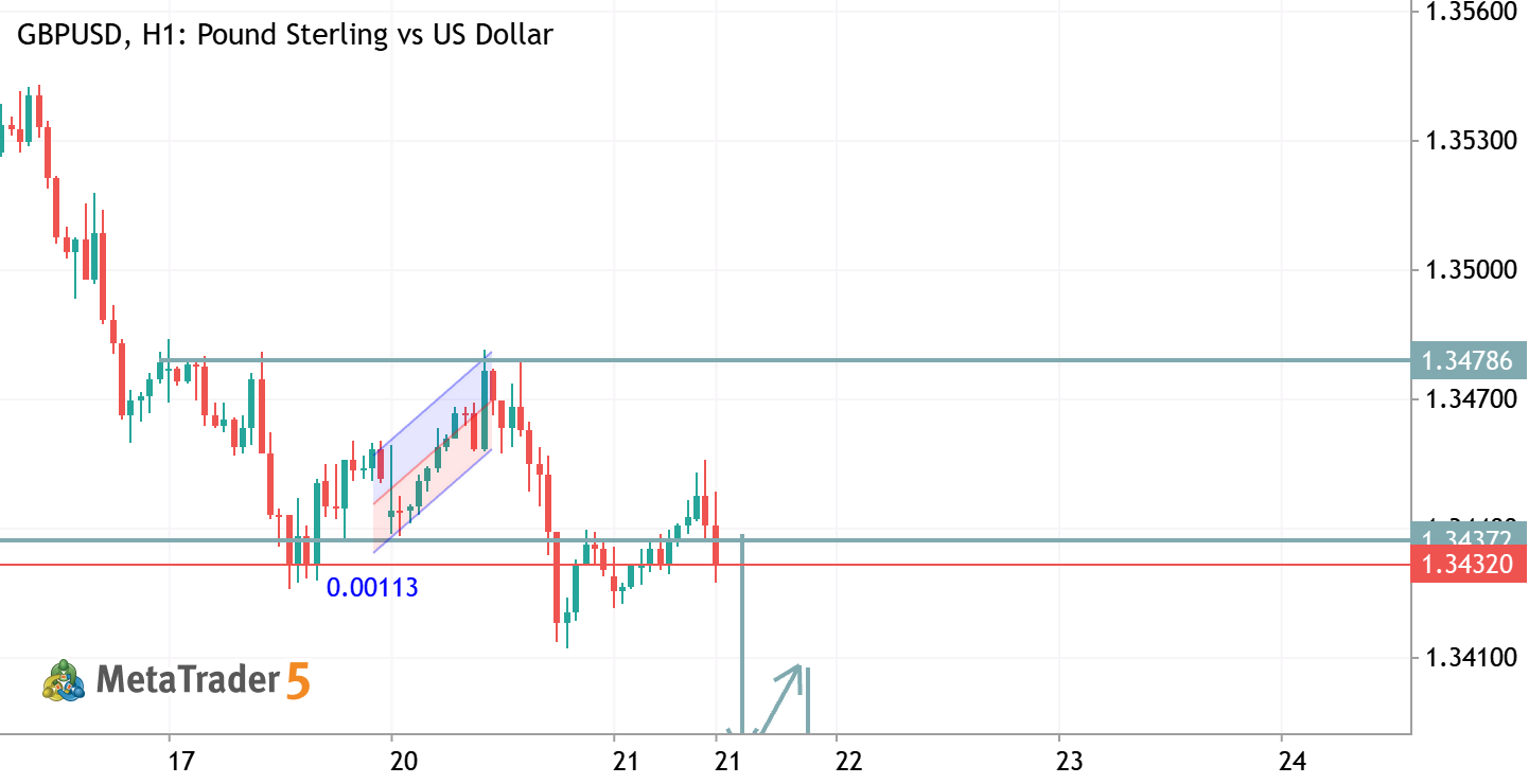 GBPUSD TRADE IDEA