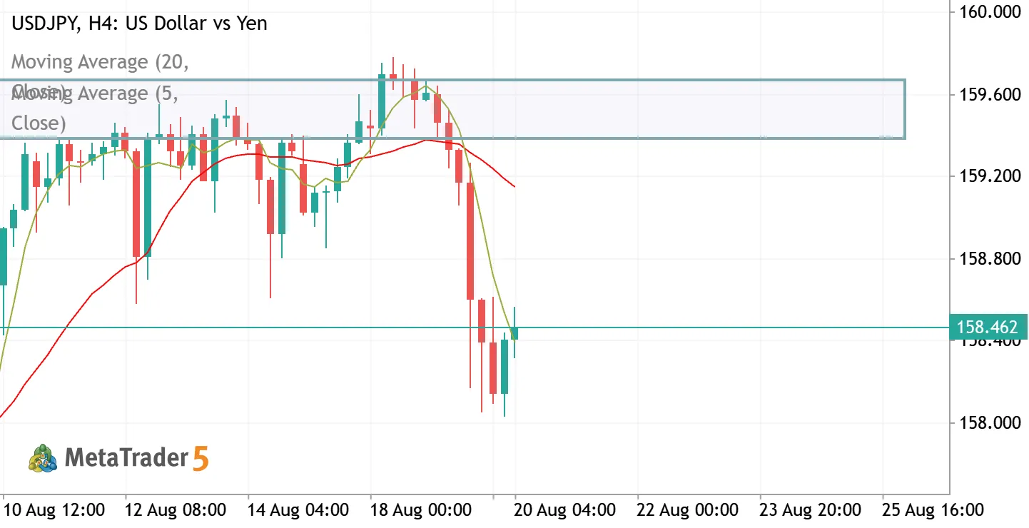 $USDJPY H4 — Bearish Pressure vs. Intact Weekly Structure